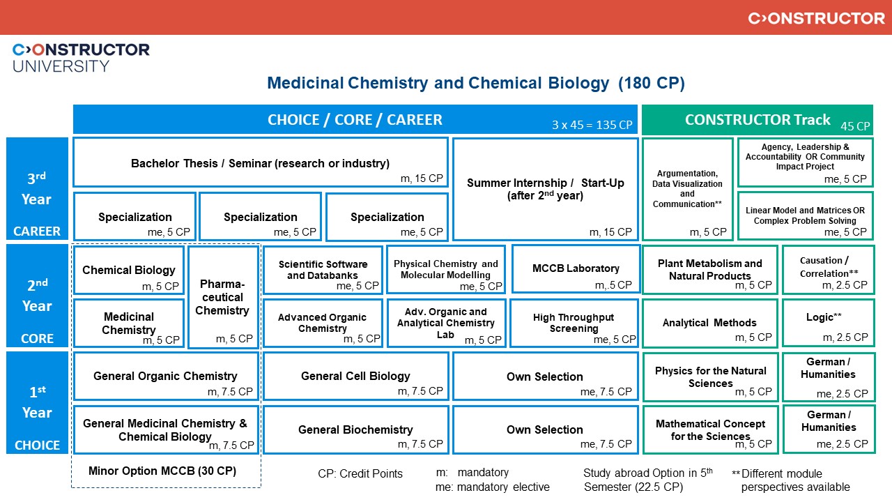 Medicinal Chemistry And Chemical Biology | Constructor University